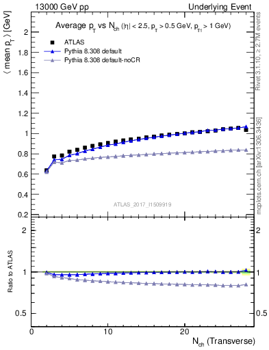 Plot of avgpt-vs-nch-trnsMin in 13000 GeV pp collisions