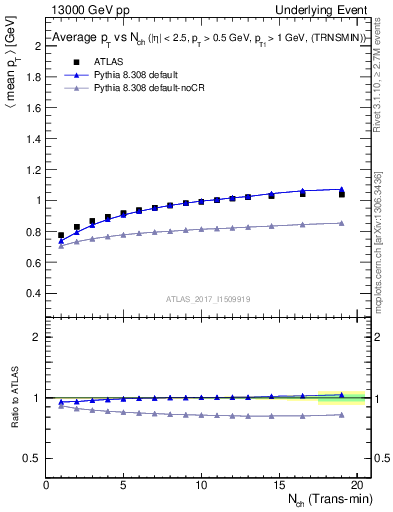 Plot of avgpt-vs-nch-trnsMin in 13000 GeV pp collisions