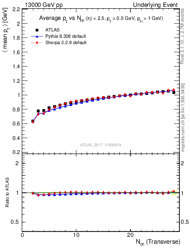 Plot of avgpt-vs-nch-trnsMin in 13000 GeV pp collisions