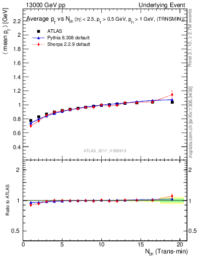 Plot of avgpt-vs-nch-trnsMin in 13000 GeV pp collisions