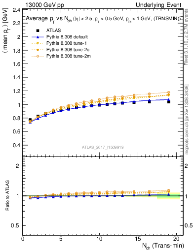 Plot of avgpt-vs-nch-trnsMin in 13000 GeV pp collisions