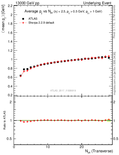 Plot of avgpt-vs-nch-trnsMin in 13000 GeV pp collisions