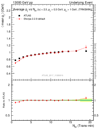 Plot of avgpt-vs-nch-trnsMin in 13000 GeV pp collisions