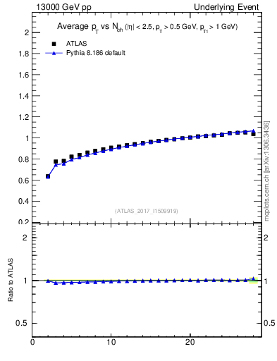 Plot of avgpt-vs-nch-trnsMin in 13000 GeV pp collisions