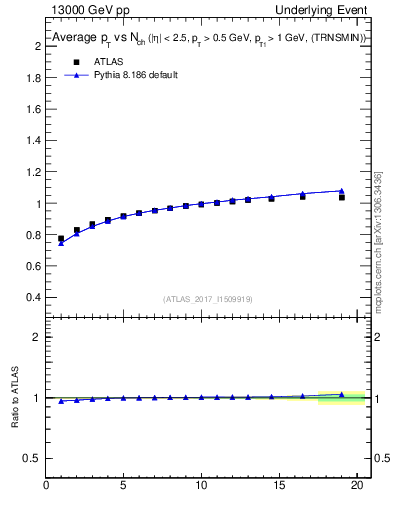 Plot of avgpt-vs-nch-trnsMin in 13000 GeV pp collisions