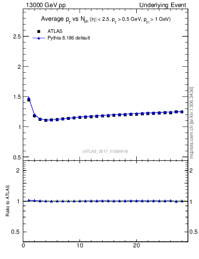 Plot of avgpt-vs-nch-twrd in 13000 GeV pp collisions