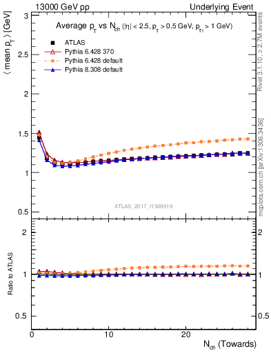 Plot of avgpt-vs-nch-twrd in 13000 GeV pp collisions