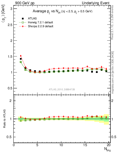 Plot of avgpt-vs-nch-twrd in 900 GeV pp collisions