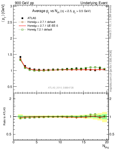 Plot of avgpt-vs-nch-twrd in 900 GeV pp collisions