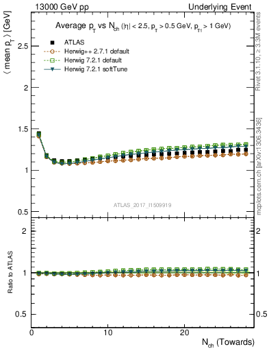 Plot of avgpt-vs-nch-twrd in 13000 GeV pp collisions