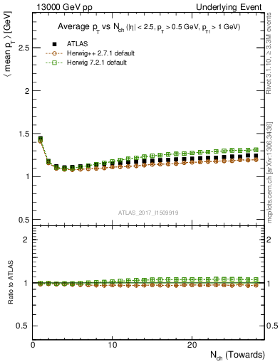 Plot of avgpt-vs-nch-twrd in 13000 GeV pp collisions