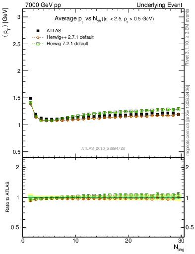 Plot of avgpt-vs-nch-twrd in 7000 GeV pp collisions