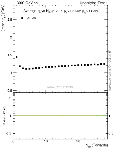 Plot of avgpt-vs-nch-twrd in 13000 GeV pp collisions