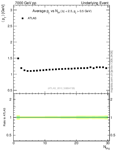 Plot of avgpt-vs-nch-twrd in 7000 GeV pp collisions