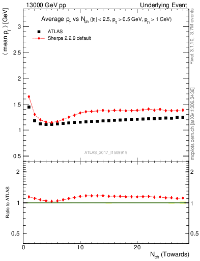 Plot of avgpt-vs-nch-twrd in 13000 GeV pp collisions