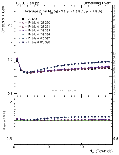 Plot of avgpt-vs-nch-twrd in 13000 GeV pp collisions