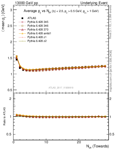 Plot of avgpt-vs-nch-twrd in 13000 GeV pp collisions