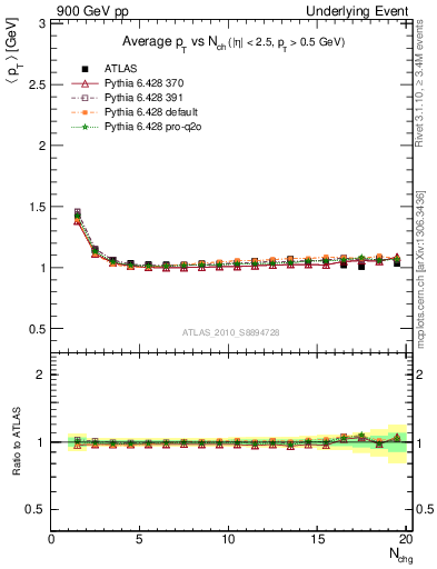 Plot of avgpt-vs-nch-twrd in 900 GeV pp collisions