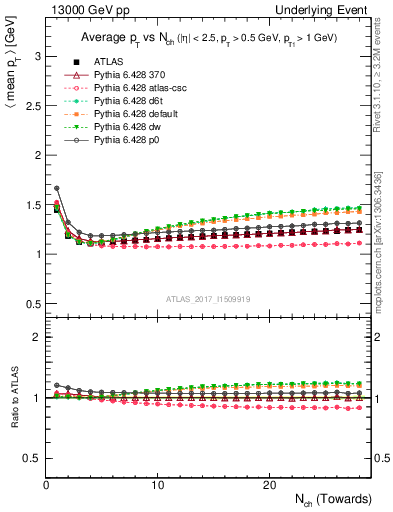 Plot of avgpt-vs-nch-twrd in 13000 GeV pp collisions