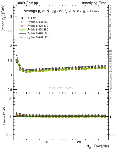 Plot of avgpt-vs-nch-twrd in 13000 GeV pp collisions