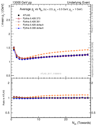 Plot of avgpt-vs-nch-twrd in 13000 GeV pp collisions