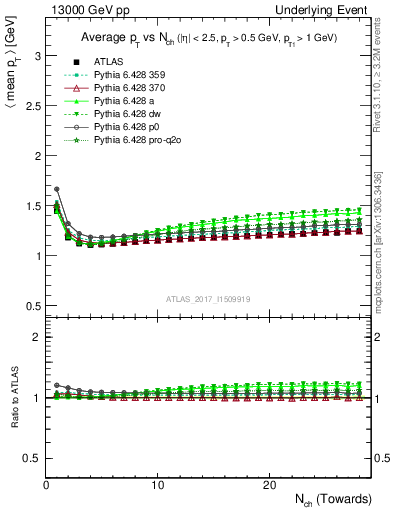 Plot of avgpt-vs-nch-twrd in 13000 GeV pp collisions