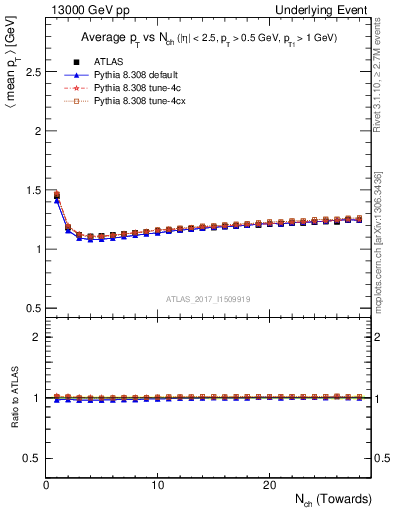 Plot of avgpt-vs-nch-twrd in 13000 GeV pp collisions