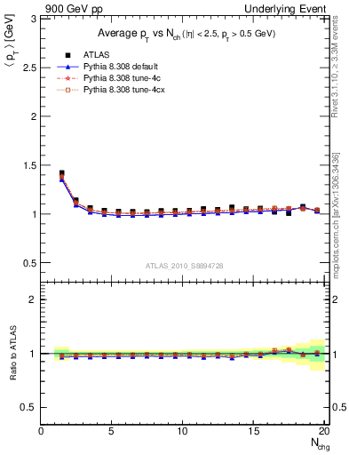 Plot of avgpt-vs-nch-twrd in 900 GeV pp collisions