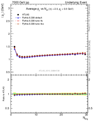 Plot of avgpt-vs-nch-twrd in 7000 GeV pp collisions