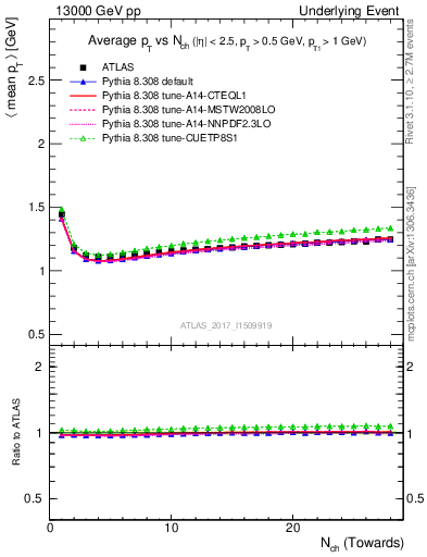 Plot of avgpt-vs-nch-twrd in 13000 GeV pp collisions