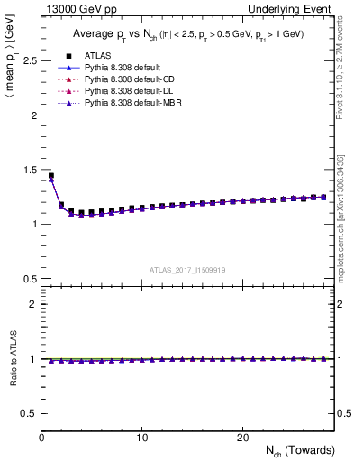 Plot of avgpt-vs-nch-twrd in 13000 GeV pp collisions