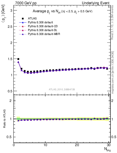 Plot of avgpt-vs-nch-twrd in 7000 GeV pp collisions