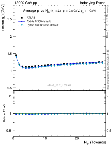 Plot of avgpt-vs-nch-twrd in 13000 GeV pp collisions