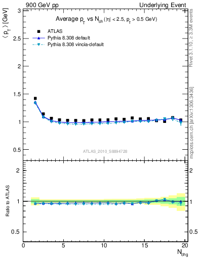 Plot of avgpt-vs-nch-twrd in 900 GeV pp collisions