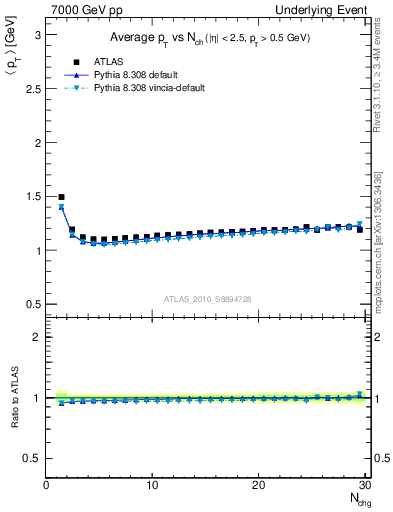 Plot of avgpt-vs-nch-twrd in 7000 GeV pp collisions