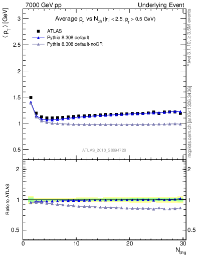 Plot of avgpt-vs-nch-twrd in 7000 GeV pp collisions