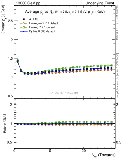 Plot of avgpt-vs-nch-twrd in 13000 GeV pp collisions