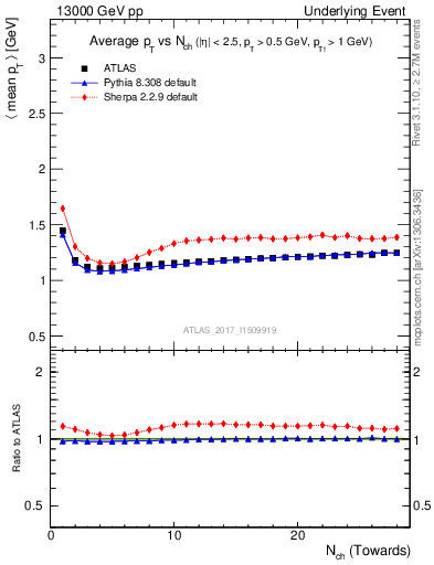 Plot of avgpt-vs-nch-twrd in 13000 GeV pp collisions