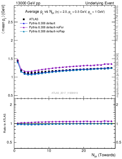 Plot of avgpt-vs-nch-twrd in 13000 GeV pp collisions