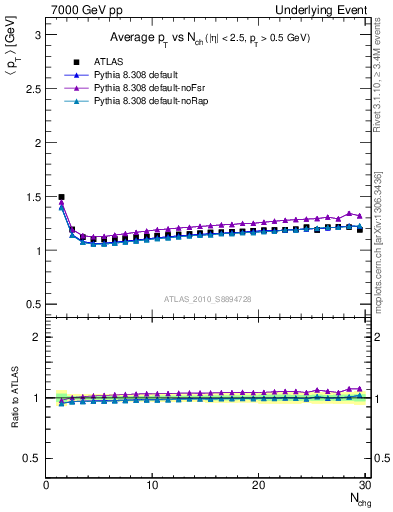 Plot of avgpt-vs-nch-twrd in 7000 GeV pp collisions