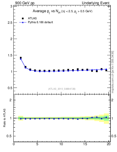 Plot of avgpt-vs-nch-twrd in 900 GeV pp collisions