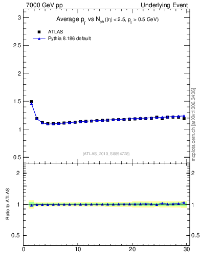 Plot of avgpt-vs-nch-twrd in 7000 GeV pp collisions