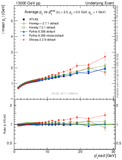 Plot of avgpt-vs-pt-away in 13000 GeV pp collisions