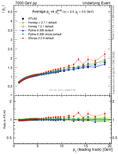 Plot of avgpt-vs-pt-away in 7000 GeV pp collisions