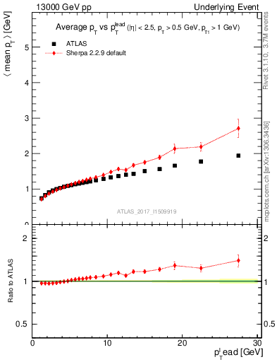 Plot of avgpt-vs-pt-away in 13000 GeV pp collisions