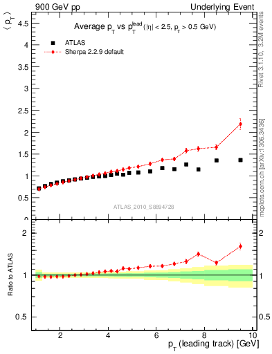 Plot of avgpt-vs-pt-away in 900 GeV pp collisions