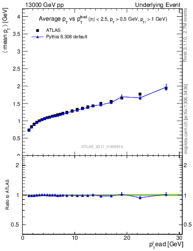 Plot of avgpt-vs-pt-away in 13000 GeV pp collisions