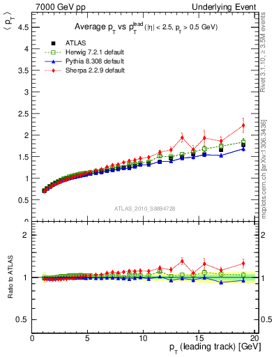 Plot of avgpt-vs-pt-away in 7000 GeV pp collisions