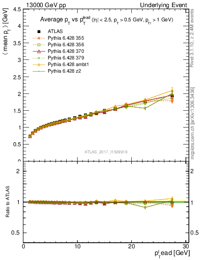 Plot of avgpt-vs-pt-away in 13000 GeV pp collisions