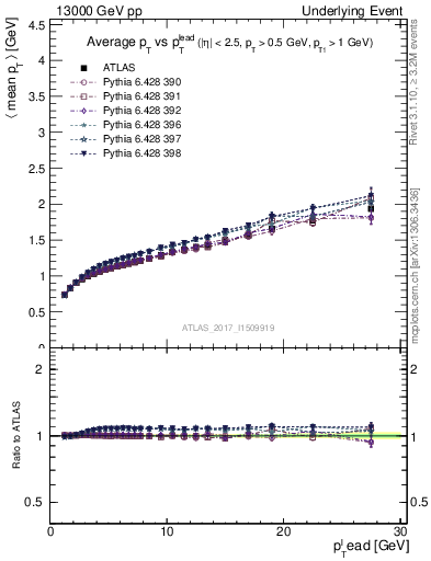 Plot of avgpt-vs-pt-away in 13000 GeV pp collisions